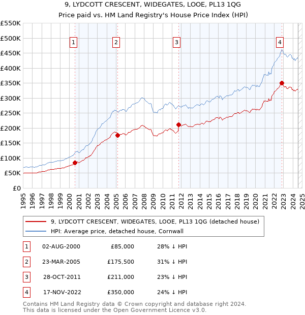 9, LYDCOTT CRESCENT, WIDEGATES, LOOE, PL13 1QG: Price paid vs HM Land Registry's House Price Index