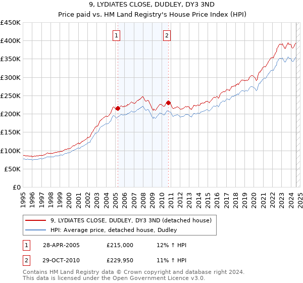 9, LYDIATES CLOSE, DUDLEY, DY3 3ND: Price paid vs HM Land Registry's House Price Index