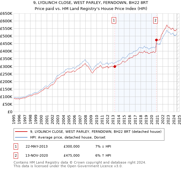 9, LYDLINCH CLOSE, WEST PARLEY, FERNDOWN, BH22 8RT: Price paid vs HM Land Registry's House Price Index