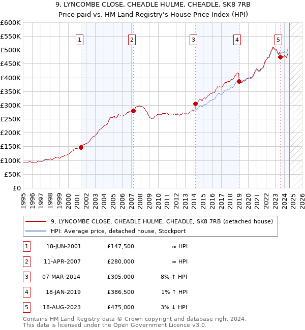 9, LYNCOMBE CLOSE, CHEADLE HULME, CHEADLE, SK8 7RB: Price paid vs HM Land Registry's House Price Index