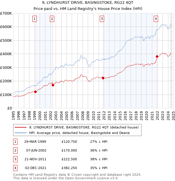 9, LYNDHURST DRIVE, BASINGSTOKE, RG22 4QT: Price paid vs HM Land Registry's House Price Index