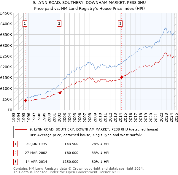 9, LYNN ROAD, SOUTHERY, DOWNHAM MARKET, PE38 0HU: Price paid vs HM Land Registry's House Price Index