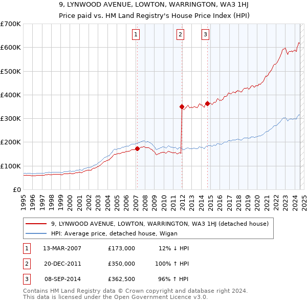 9, LYNWOOD AVENUE, LOWTON, WARRINGTON, WA3 1HJ: Price paid vs HM Land Registry's House Price Index