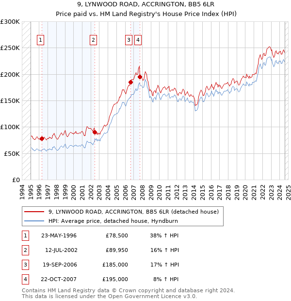 9, LYNWOOD ROAD, ACCRINGTON, BB5 6LR: Price paid vs HM Land Registry's House Price Index