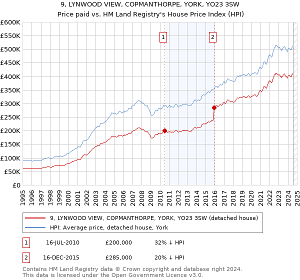 9, LYNWOOD VIEW, COPMANTHORPE, YORK, YO23 3SW: Price paid vs HM Land Registry's House Price Index