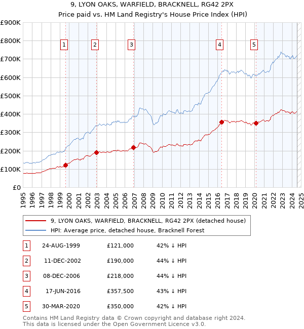 9, LYON OAKS, WARFIELD, BRACKNELL, RG42 2PX: Price paid vs HM Land Registry's House Price Index