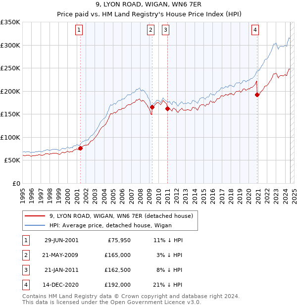 9, LYON ROAD, WIGAN, WN6 7ER: Price paid vs HM Land Registry's House Price Index