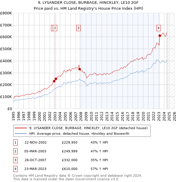 9, LYSANDER CLOSE, BURBAGE, HINCKLEY, LE10 2GF: Price paid vs HM Land Registry's House Price Index