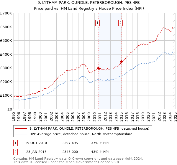 9, LYTHAM PARK, OUNDLE, PETERBOROUGH, PE8 4FB: Price paid vs HM Land Registry's House Price Index