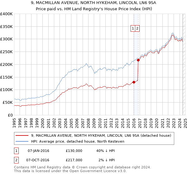 9, MACMILLAN AVENUE, NORTH HYKEHAM, LINCOLN, LN6 9SA: Price paid vs HM Land Registry's House Price Index