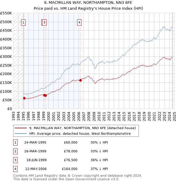 9, MACMILLAN WAY, NORTHAMPTON, NN3 6FE: Price paid vs HM Land Registry's House Price Index