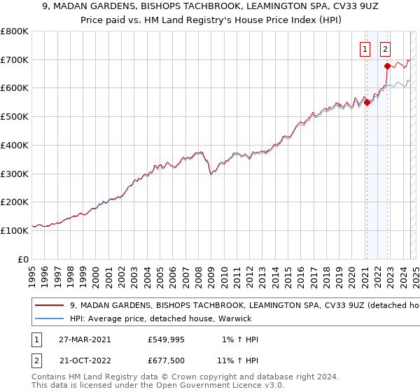 9, MADAN GARDENS, BISHOPS TACHBROOK, LEAMINGTON SPA, CV33 9UZ: Price paid vs HM Land Registry's House Price Index