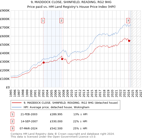 9, MADDOCK CLOSE, SHINFIELD, READING, RG2 9HG: Price paid vs HM Land Registry's House Price Index