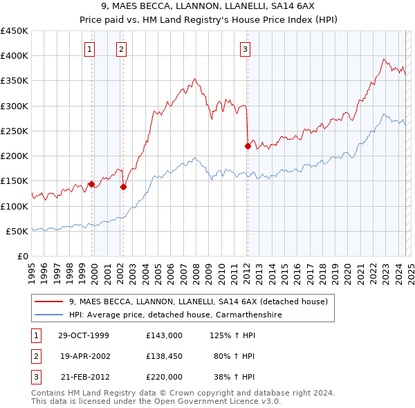 9, MAES BECCA, LLANNON, LLANELLI, SA14 6AX: Price paid vs HM Land Registry's House Price Index