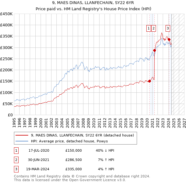 9, MAES DINAS, LLANFECHAIN, SY22 6YR: Price paid vs HM Land Registry's House Price Index