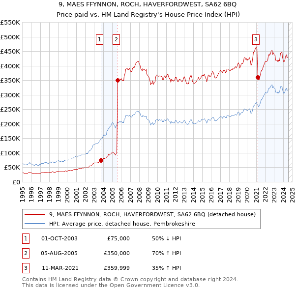 9, MAES FFYNNON, ROCH, HAVERFORDWEST, SA62 6BQ: Price paid vs HM Land Registry's House Price Index