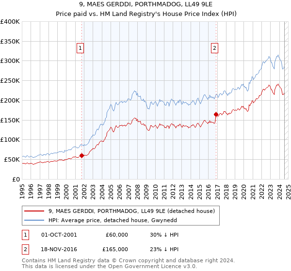 9, MAES GERDDI, PORTHMADOG, LL49 9LE: Price paid vs HM Land Registry's House Price Index