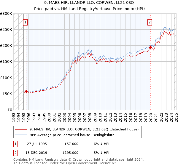 9, MAES HIR, LLANDRILLO, CORWEN, LL21 0SQ: Price paid vs HM Land Registry's House Price Index