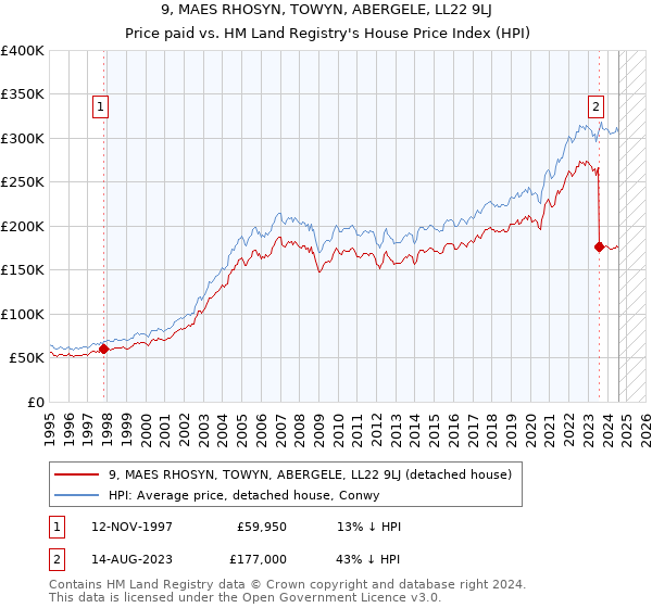 9, MAES RHOSYN, TOWYN, ABERGELE, LL22 9LJ: Price paid vs HM Land Registry's House Price Index