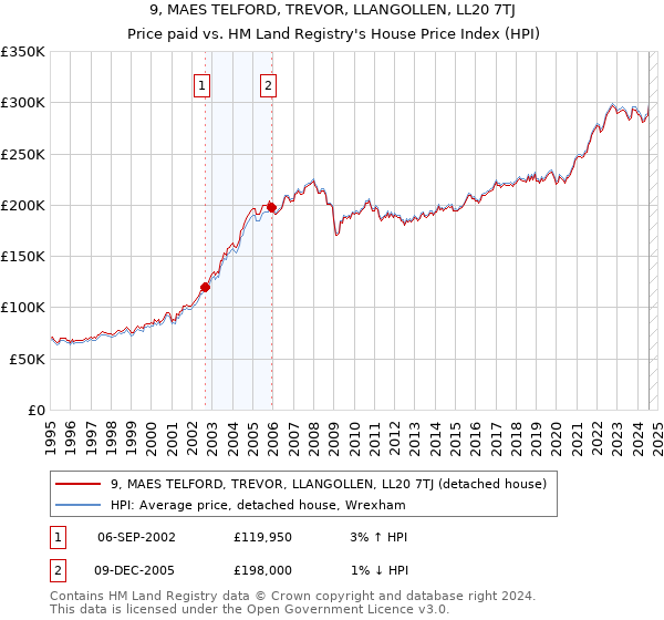 9, MAES TELFORD, TREVOR, LLANGOLLEN, LL20 7TJ: Price paid vs HM Land Registry's House Price Index