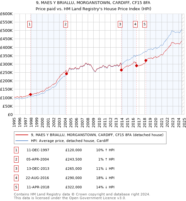 9, MAES Y BRIALLU, MORGANSTOWN, CARDIFF, CF15 8FA: Price paid vs HM Land Registry's House Price Index