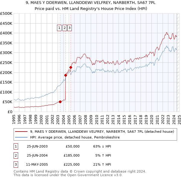 9, MAES Y DDERWEN, LLANDDEWI VELFREY, NARBERTH, SA67 7PL: Price paid vs HM Land Registry's House Price Index