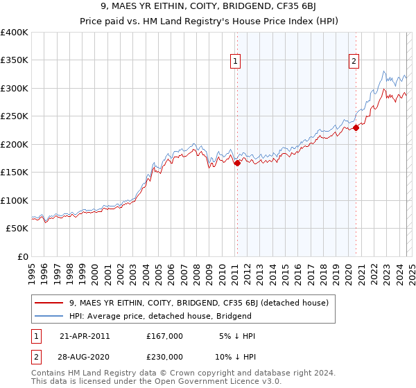 9, MAES YR EITHIN, COITY, BRIDGEND, CF35 6BJ: Price paid vs HM Land Registry's House Price Index