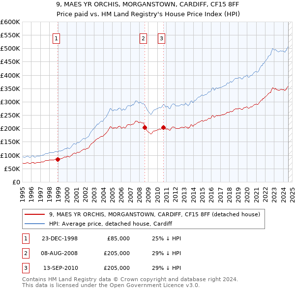 9, MAES YR ORCHIS, MORGANSTOWN, CARDIFF, CF15 8FF: Price paid vs HM Land Registry's House Price Index