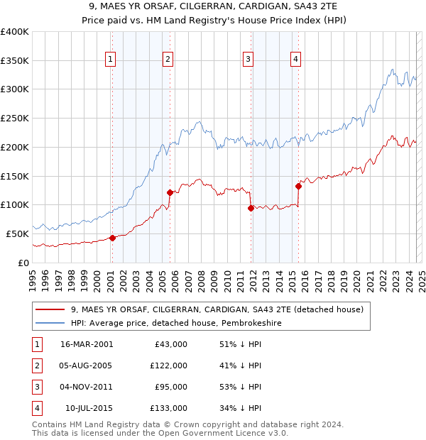 9, MAES YR ORSAF, CILGERRAN, CARDIGAN, SA43 2TE: Price paid vs HM Land Registry's House Price Index