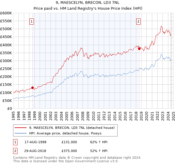 9, MAESCELYN, BRECON, LD3 7NL: Price paid vs HM Land Registry's House Price Index