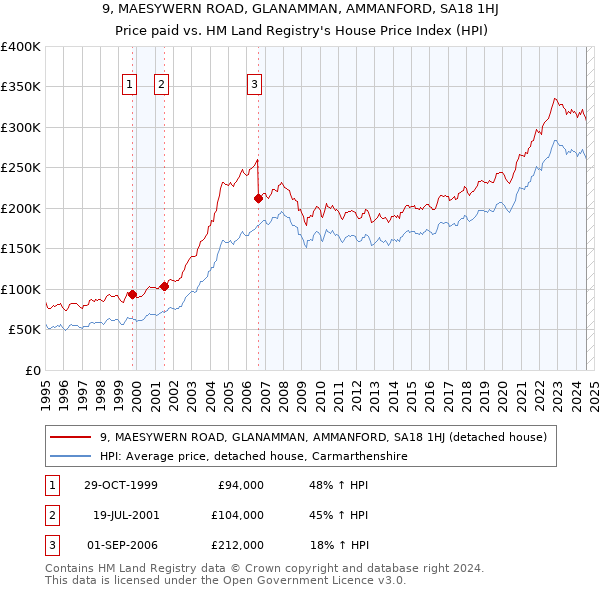 9, MAESYWERN ROAD, GLANAMMAN, AMMANFORD, SA18 1HJ: Price paid vs HM Land Registry's House Price Index