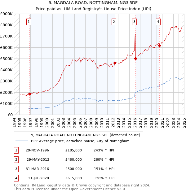 9, MAGDALA ROAD, NOTTINGHAM, NG3 5DE: Price paid vs HM Land Registry's House Price Index