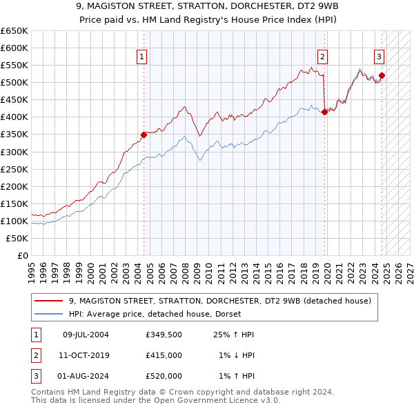 9, MAGISTON STREET, STRATTON, DORCHESTER, DT2 9WB: Price paid vs HM Land Registry's House Price Index