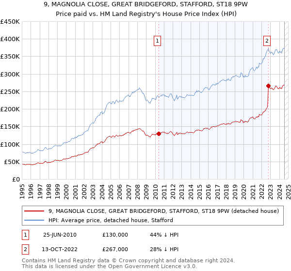 9, MAGNOLIA CLOSE, GREAT BRIDGEFORD, STAFFORD, ST18 9PW: Price paid vs HM Land Registry's House Price Index