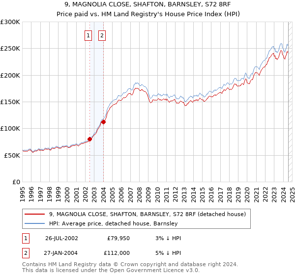 9, MAGNOLIA CLOSE, SHAFTON, BARNSLEY, S72 8RF: Price paid vs HM Land Registry's House Price Index