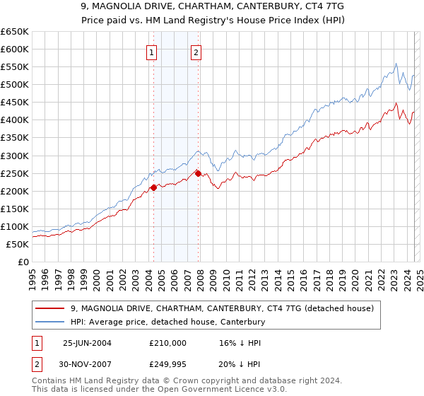 9, MAGNOLIA DRIVE, CHARTHAM, CANTERBURY, CT4 7TG: Price paid vs HM Land Registry's House Price Index