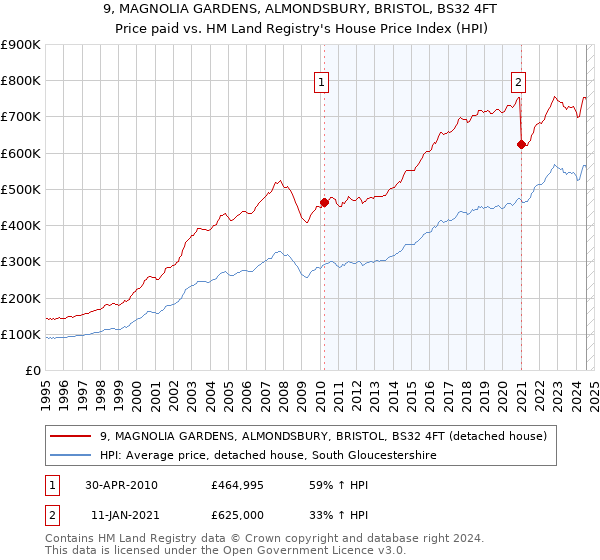 9, MAGNOLIA GARDENS, ALMONDSBURY, BRISTOL, BS32 4FT: Price paid vs HM Land Registry's House Price Index