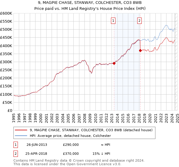 9, MAGPIE CHASE, STANWAY, COLCHESTER, CO3 8WB: Price paid vs HM Land Registry's House Price Index