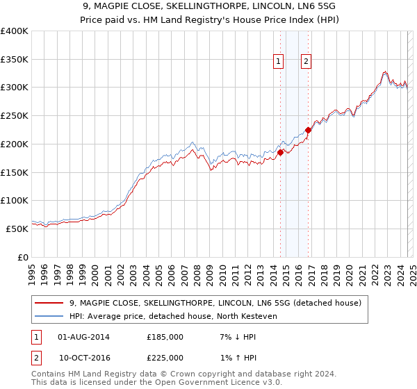 9, MAGPIE CLOSE, SKELLINGTHORPE, LINCOLN, LN6 5SG: Price paid vs HM Land Registry's House Price Index