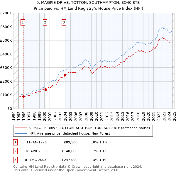 9, MAGPIE DRIVE, TOTTON, SOUTHAMPTON, SO40 8TE: Price paid vs HM Land Registry's House Price Index