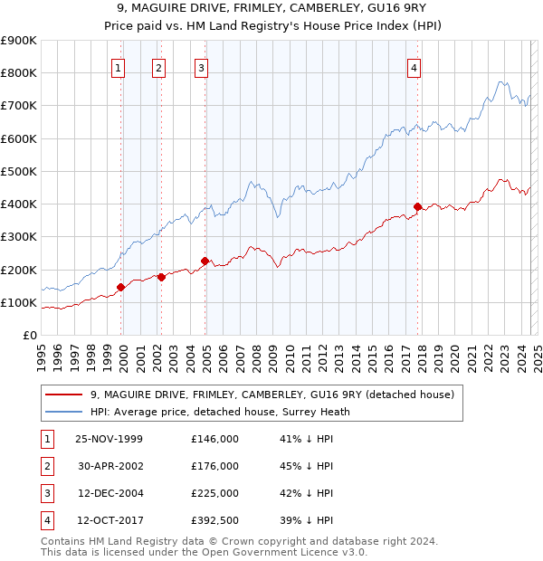 9, MAGUIRE DRIVE, FRIMLEY, CAMBERLEY, GU16 9RY: Price paid vs HM Land Registry's House Price Index