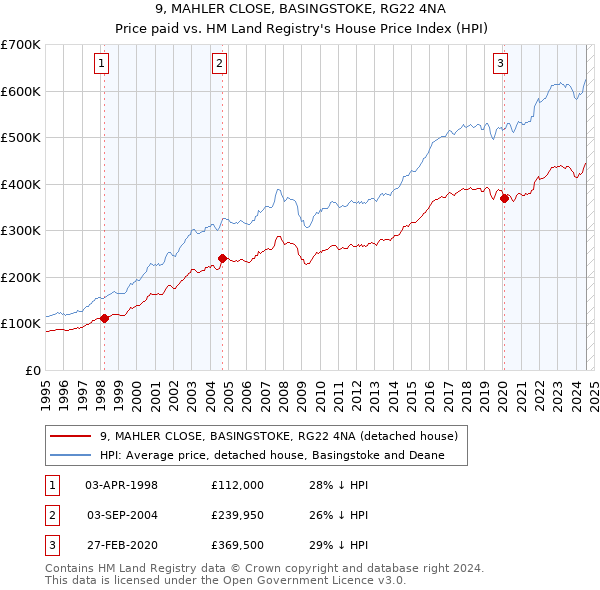 9, MAHLER CLOSE, BASINGSTOKE, RG22 4NA: Price paid vs HM Land Registry's House Price Index