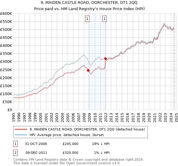 9, MAIDEN CASTLE ROAD, DORCHESTER, DT1 2QQ: Price paid vs HM Land Registry's House Price Index