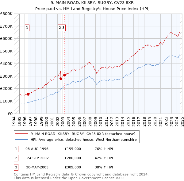 9, MAIN ROAD, KILSBY, RUGBY, CV23 8XR: Price paid vs HM Land Registry's House Price Index