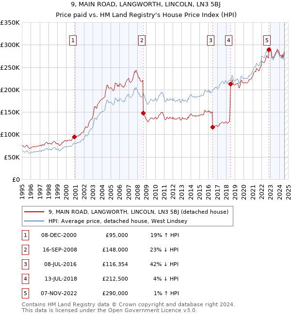 9, MAIN ROAD, LANGWORTH, LINCOLN, LN3 5BJ: Price paid vs HM Land Registry's House Price Index