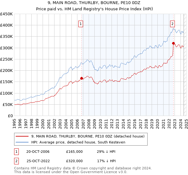 9, MAIN ROAD, THURLBY, BOURNE, PE10 0DZ: Price paid vs HM Land Registry's House Price Index