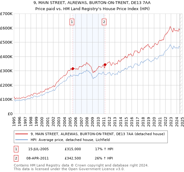 9, MAIN STREET, ALREWAS, BURTON-ON-TRENT, DE13 7AA: Price paid vs HM Land Registry's House Price Index