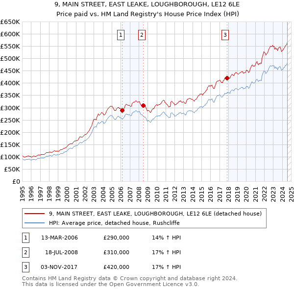 9, MAIN STREET, EAST LEAKE, LOUGHBOROUGH, LE12 6LE: Price paid vs HM Land Registry's House Price Index