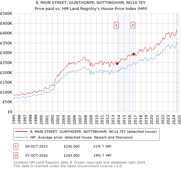 9, MAIN STREET, GUNTHORPE, NOTTINGHAM, NG14 7EY: Price paid vs HM Land Registry's House Price Index