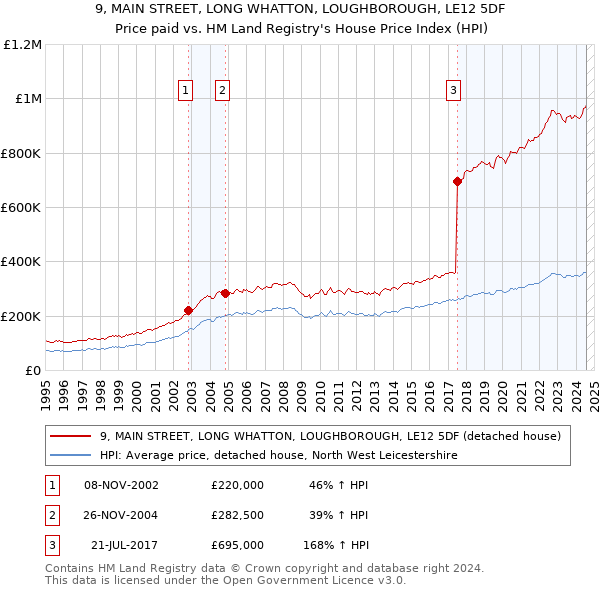 9, MAIN STREET, LONG WHATTON, LOUGHBOROUGH, LE12 5DF: Price paid vs HM Land Registry's House Price Index